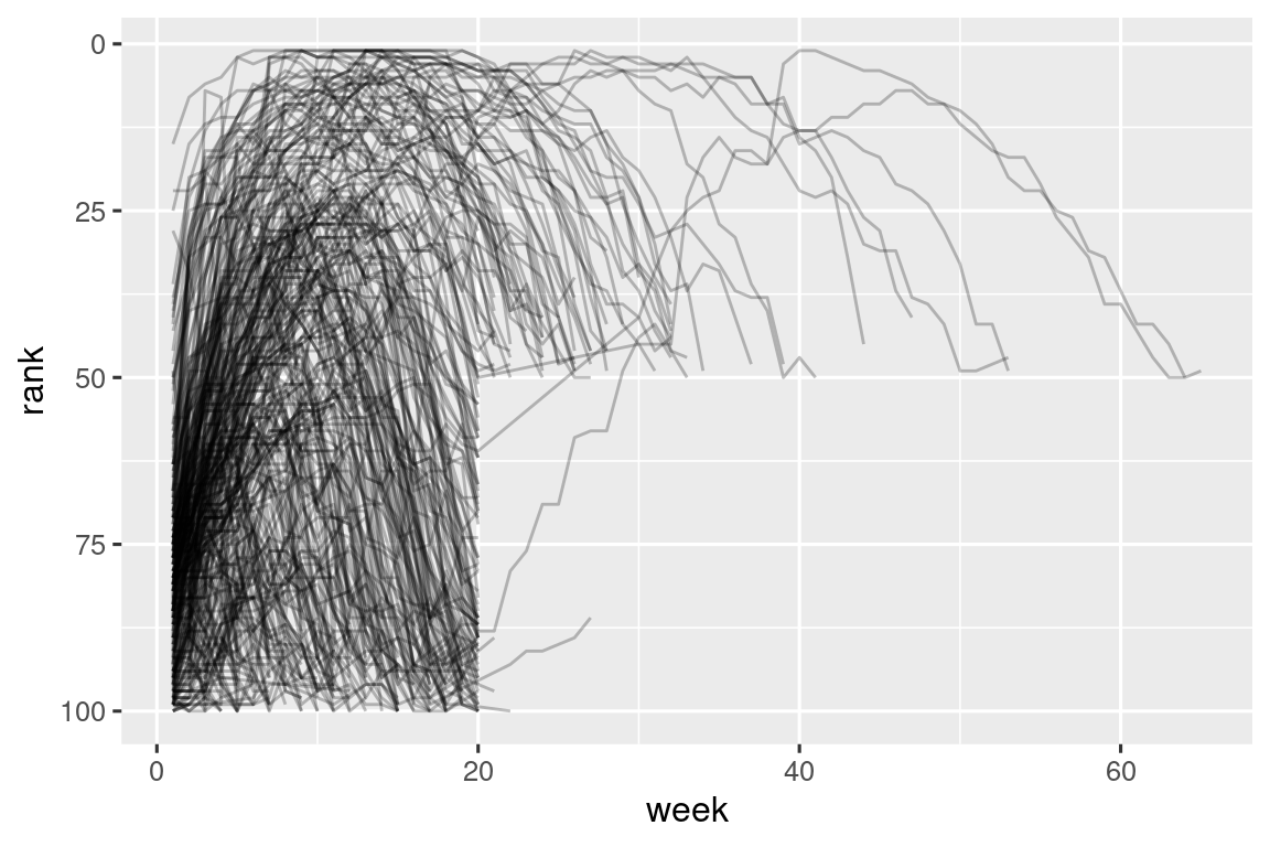 A line plot with week on the x-axis and rank on the y-axis, where each line represents a song. Most songs appear to start at a high rank, rapidly accelerate to a low rank, and then decay again. There are suprisingly few tracks in the region when week is >20 and rank is >50.