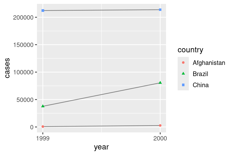 This figure shows the numbers of cases in 1999 and 2000 for Afghanistan, Brazil, and China, with year on the x-axis and number of cases on the y-axis. Each point on the plot represents the number of cases in a given country in a given year. The points for each country are differentiated from others by color and shape and connected with a line, resulting in three, non-parallel, non-intersecting lines. The numbers of cases in China are highest for both 1999 and 2000, with values above 200,000 for both years. The number of cases in Brazil is approximately 40,000 in 1999 and approximately 75,000 in 2000. The numbers of cases in Afghanistan are lowest for both 1999 and 2000, with values that appear to be very close to 0 on this scale.