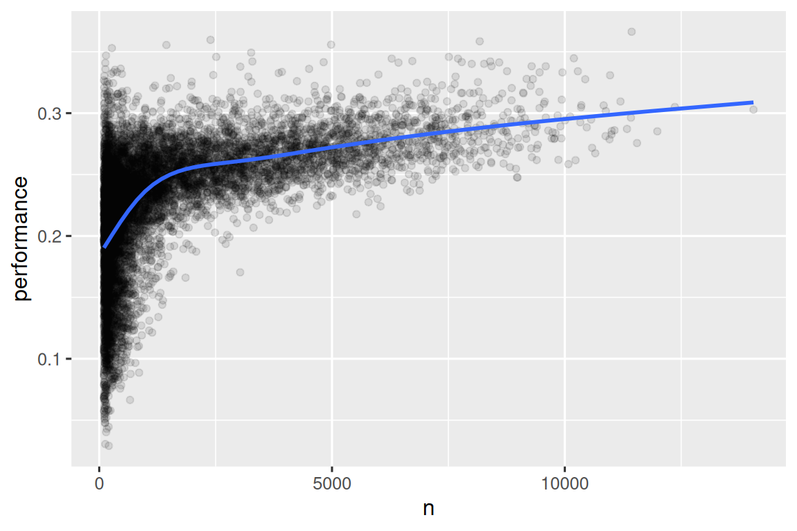 A scatterplot of the number of batting performances vs. batting opportunities  overlaid with a smoothed line. Average performance increases sharply from 0.2 at when n is ~100 to 0.25 when n is ~1000. Average performance continues to increase linearly at a much shallower slope, reaching 0.3 when n is ~12,000.