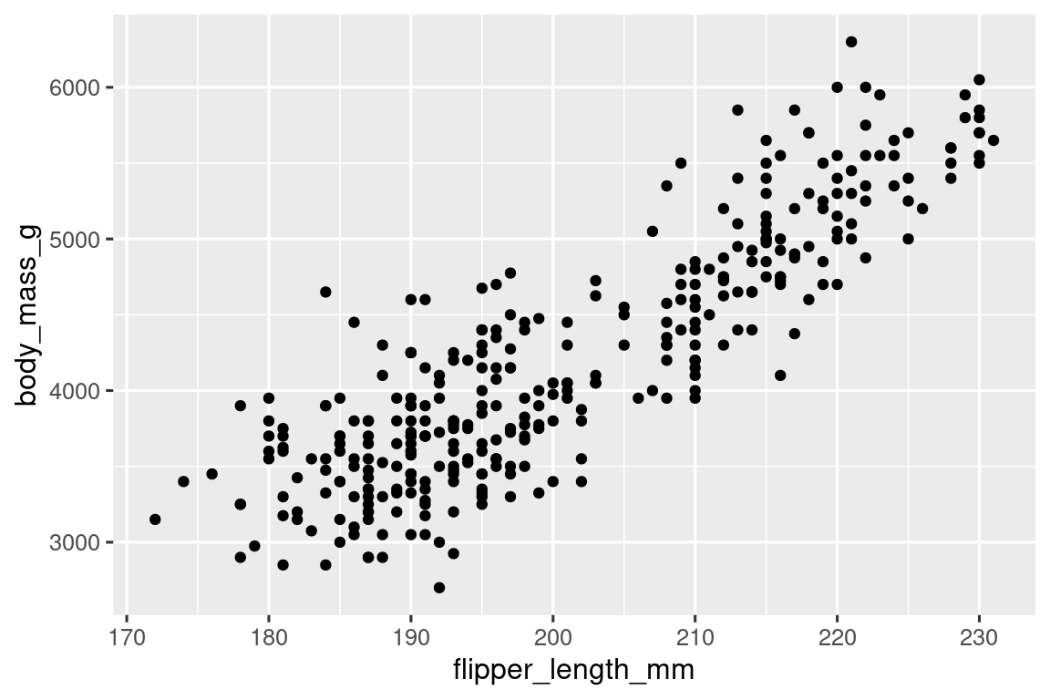 A scatterplot of body mass vs. flipper length of penguins. The plot displays a positive, linear, and relatively strong relationship between these two variables.