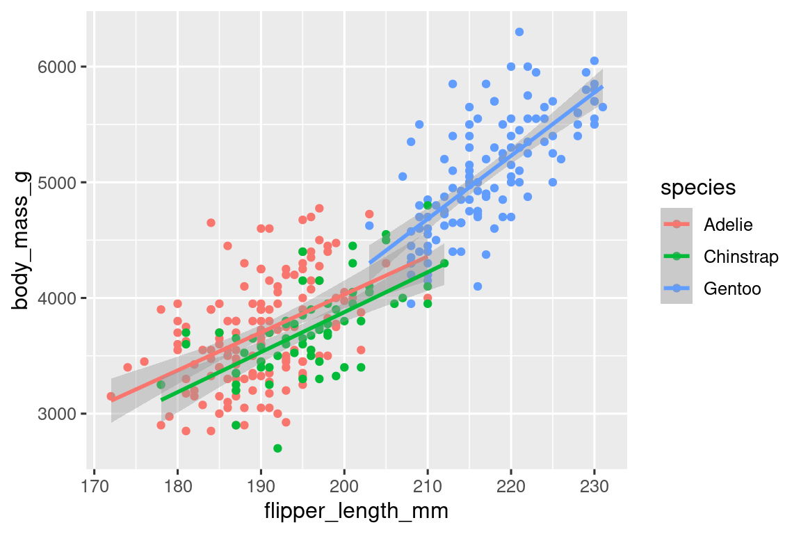 A scatterplot of body mass vs. flipper length of penguins. The plot displays a positive, fairly linear, and relatively strong relationship between these two variables. Species (Adelie, Chinstrap, and Gentoo) are represented with different colors.