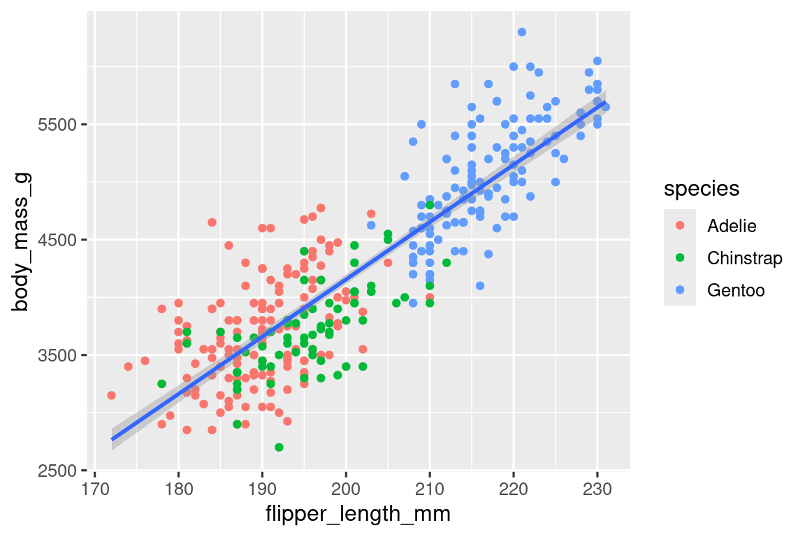 A scatterplot of body mass vs. flipper length of penguins. Overlaid on the scatterplot is a single line of best fit displaying the relationship between these variables for each species (Adelie, Chinstrap, and Gentoo). Different penguin species are plotted in different colors for the points only.