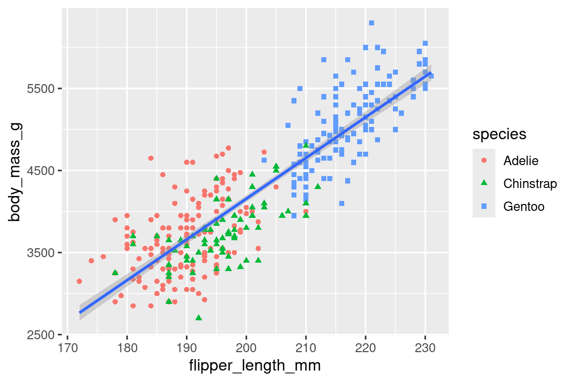 A scatterplot of body mass vs. flipper length of penguins. Overlaid on the scatterplot are is a single smooth curve displaying the relationship between these variables for each species (Adelie, Chinstrap, and Gentoo). Different penguin species are plotted in different colors for the points only.