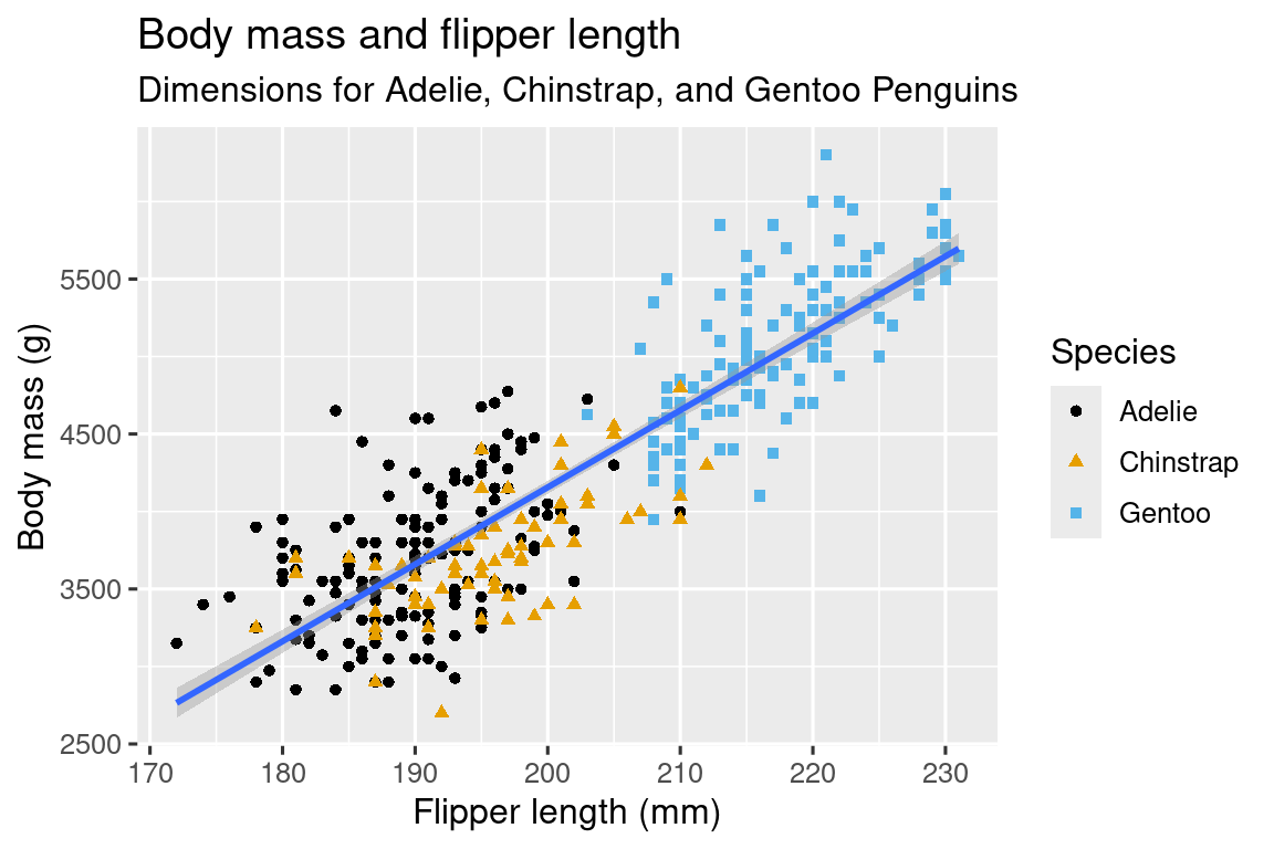 A scatterplot of body mass vs. flipper length of penguins. Overlaid on the scatterplot are is a single smooth curve displaying the relationship between these variables for each species (Adelie, Chinstrap, and Gentoo). Different penguin species are plotted in different colors and shapes for the points only.