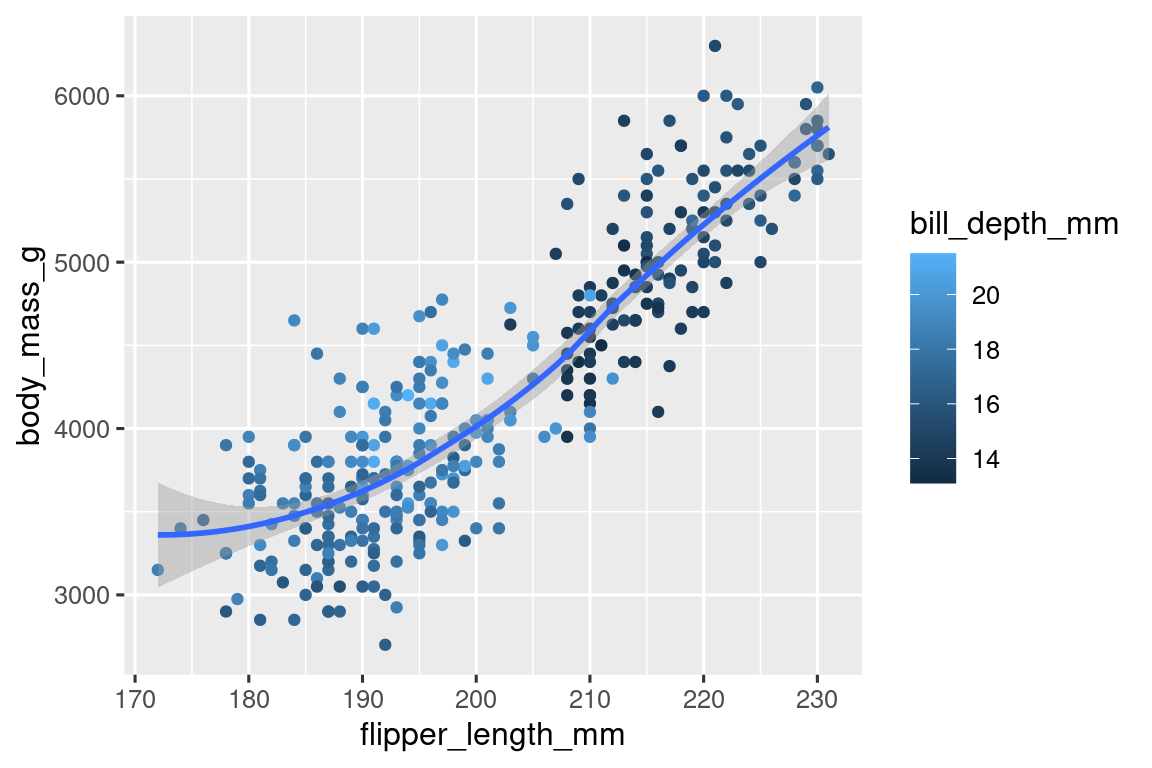 Scatterplot of number of cycles versus type of drive train of cars. The plot shows that there are no cars with 5 cylinders that are 4 wheel drive or with 4 or 5 cylinders that are front wheel drive.
