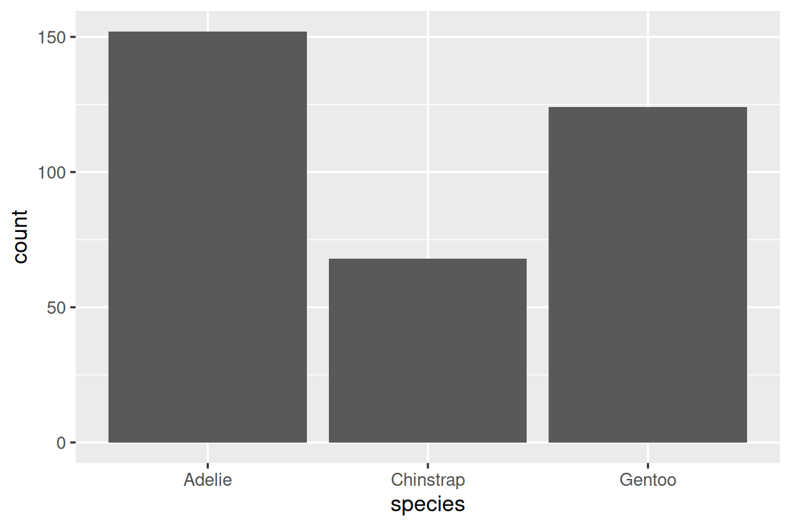 A bar chart of frequencies of species of penguins: Adelie  (approximately 150), Chinstrap (approximately 90), Gentoo  (approximately 125).