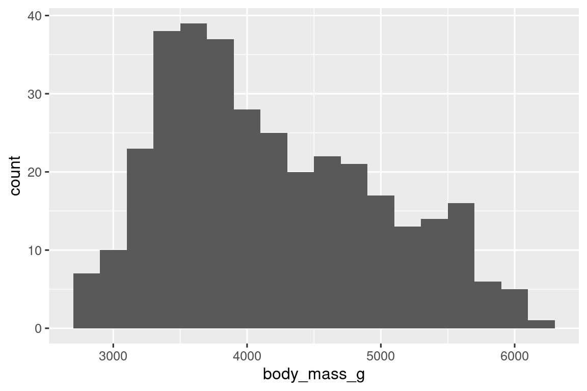 A histogram of body masses of penguins. The distribution is unimodal and right skewed, ranging between approximately 2500 to 6500 grams.