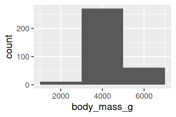 Two histograms of body masses of penguins, one with binwidth of 20  (left) and one with binwidth of 2000 (right). The histogram with binwidth  of 20 shows lots of ups and downs in the heights of the bins, creating a  jagged outline. The histogram  with binwidth of 2000 shows only three bins.