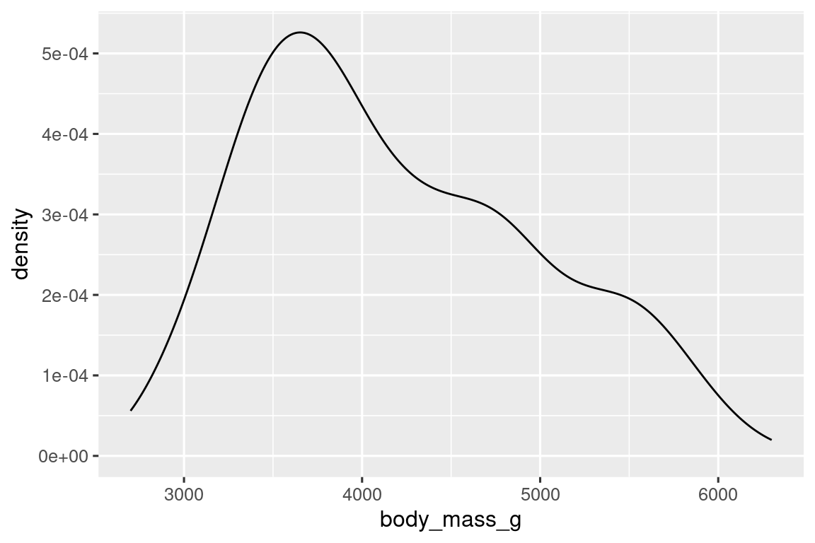 A density plot of body masses of penguins. The distribution is unimodal and right skewed, ranging between approximately 2500 to 6500 grams.