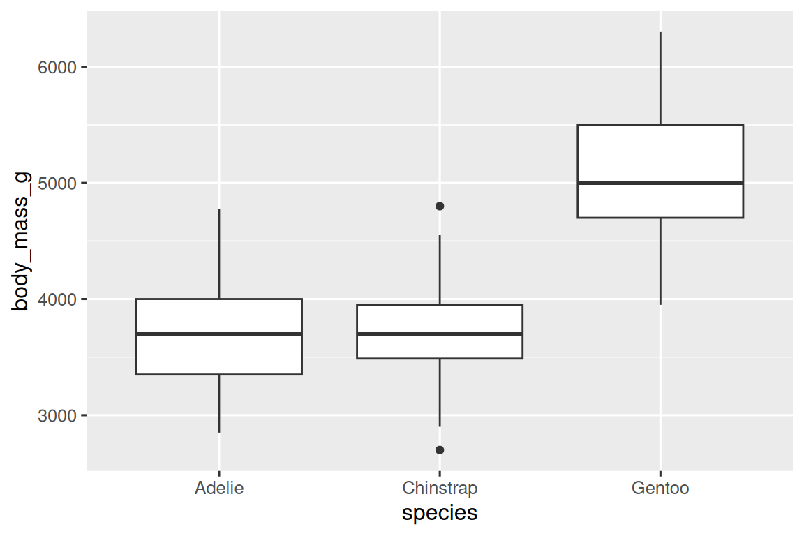 Side-by-side box plots of distributions of body masses of Adelie,  Chinstrap, and Gentoo penguins. The distribution of Adelie and  Chinstrap penguins' body masses appear to be symmetric with  medians around 3750 grams. The median body mass of Gentoo penguins  is much higher, around 5000 grams, and the distribution of the  body masses of these penguins appears to be somewhat right skewed.