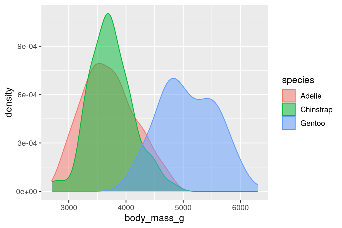 A density plot of body masses of penguins by species of penguins. Each species (Adelie, Chinstrap, and Gentoo) is represented in different colored outlines for the density curves. The density curves are also filled with the same colors, with some transparency added.
