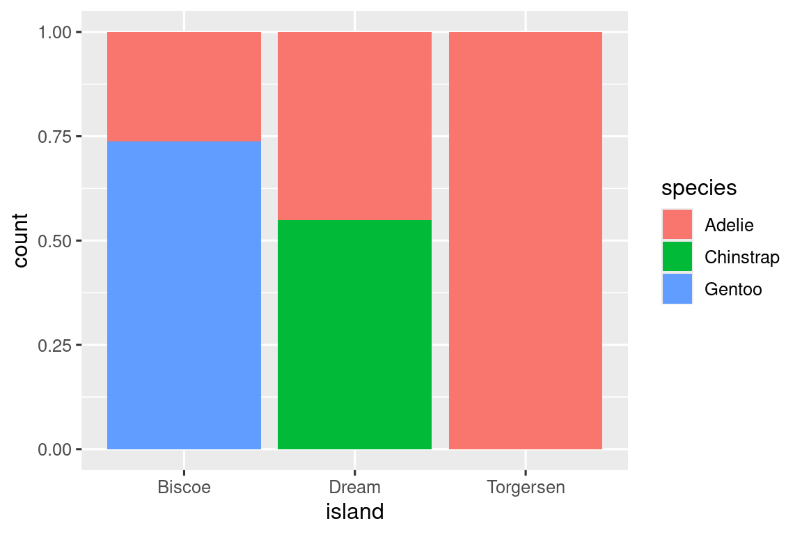 Bar plots of penguin species by island (Biscoe, Dream, and Torgersen). On the right, frequencies of species are shown. On the left, relative frequencies of species are shown.