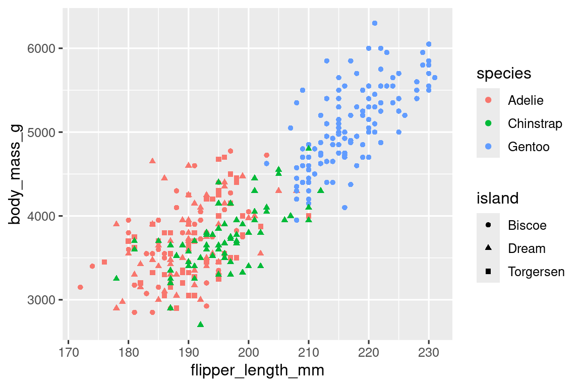 A scatterplot of body mass vs. flipper length of penguins. The plot displays a positive, linear, relatively strong relationship between these two variables. The points are colored based on the species of the penguins and the shapes of the points represent islands (round points are Biscoe island, triangles are Dream island, and squared are Torgersen island). The plot is very busy and it's difficult to distinguish the shapes of the points.