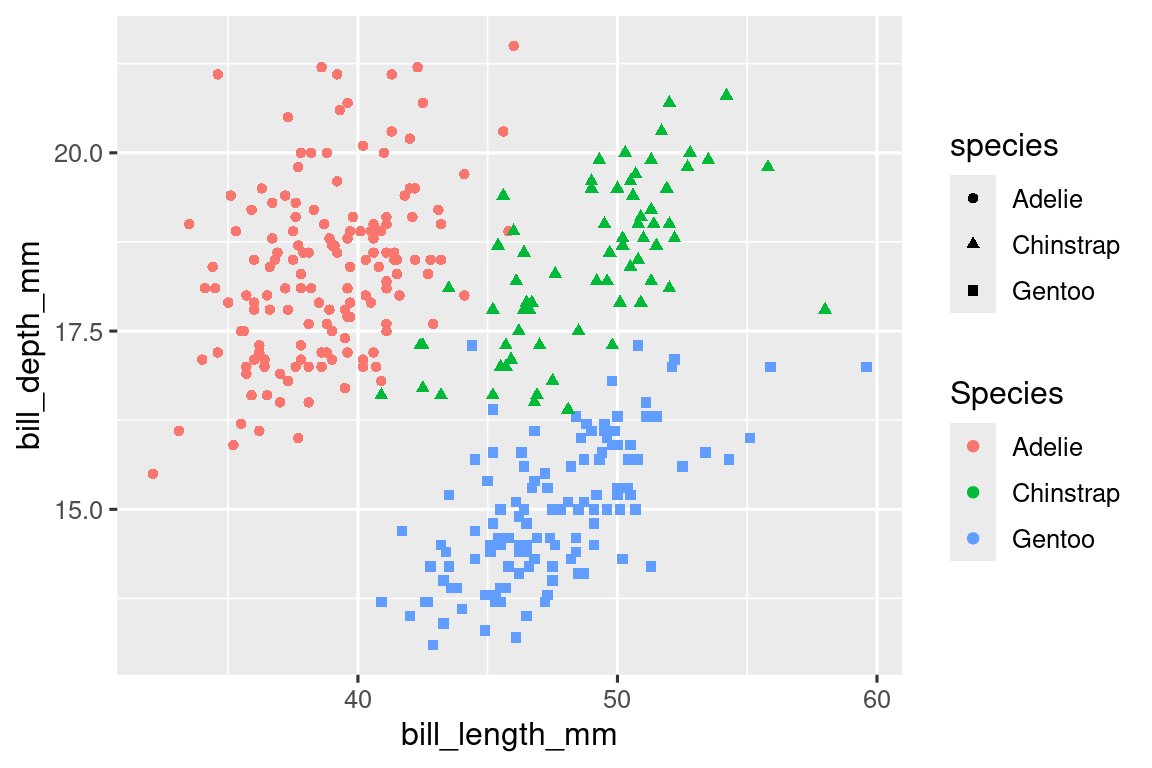 Scatterplot of bill depth vs. bill length where different color and shape pairings represent each species. The plot has two legends, one labelled "species" which shows the shape scale and the other that shows the color scale.