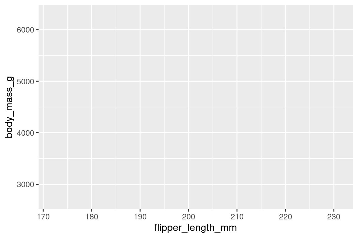 There are two plots. The plot on the left is shows flipper length on the x-axis. The values range from 170 to 230 The plot on the right also shows body mass on the y-axis. The values range from 3000 to 6000.