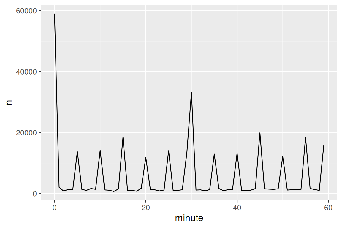 A line plot with departure minute (0-60) on the x-axis and number of flights (0-60000) on the y-axis. Most flights are scheduled to depart on either the hour (~60,000) or the half hour (~35,000). Otherwise, all most all flights are scheduled to depart on multiples of five,  with a few extra at 15, 45, and 55 minutes. 