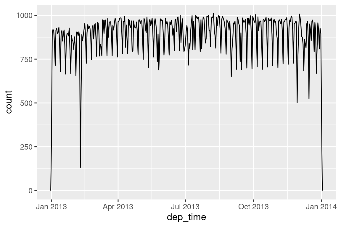 A frequency polyon with departure time (Jan-Dec 2013) on the x-axis and number of flights on the y-axis (0-1000). The frequency polygon is binned by day so you see a time series of flights by day. The pattern is dominated by a weekly pattern; there are fewer flights on weekends. The are few days that stand out as having a surprisingly few flights in early Februrary, early July, late November, and late December.