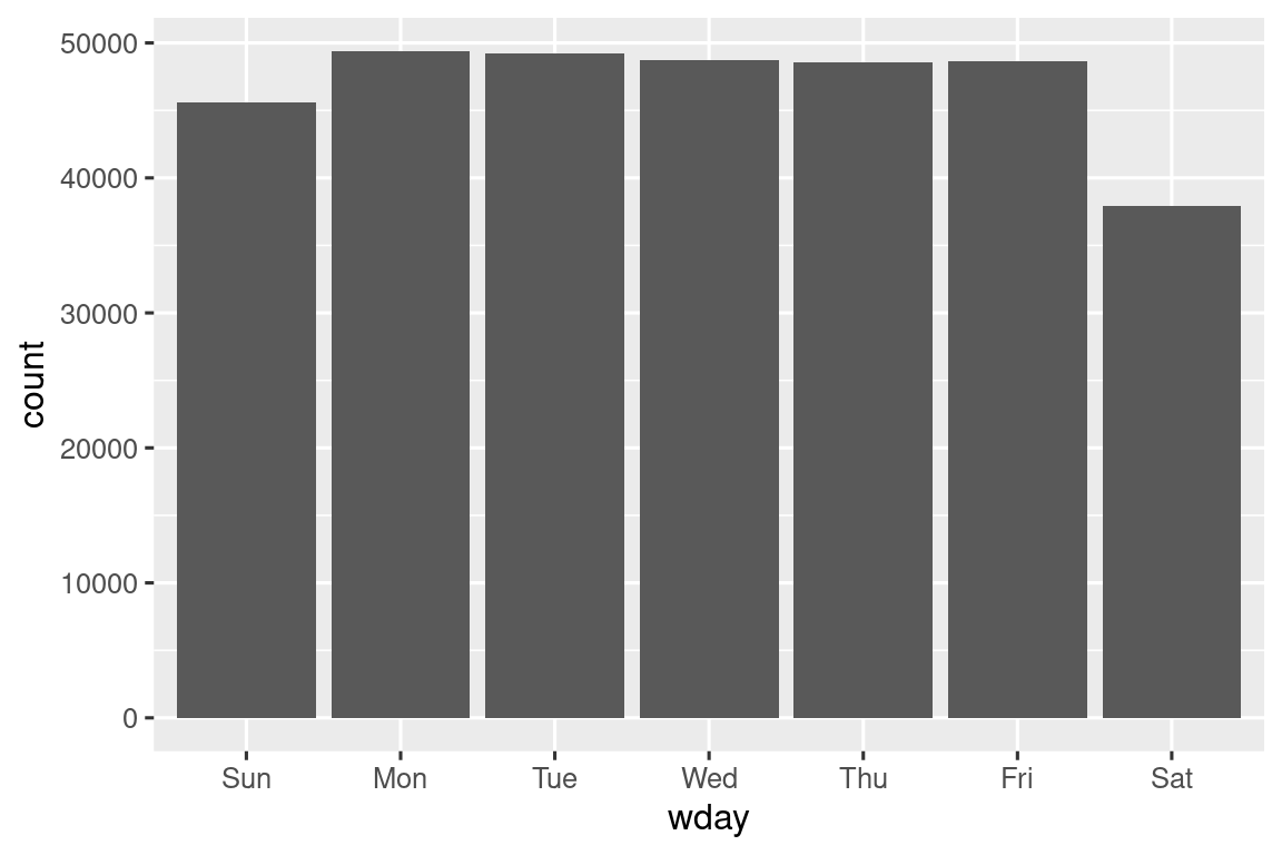 A bar chart with days of the week on the x-axis and number of flights on the y-axis. Monday-Friday have roughly the same number of flights, ~48,0000, decreasingly slightly over the course of the week. Sunday is a little lower (~45,000), and Saturday is much lower (~38,000).
