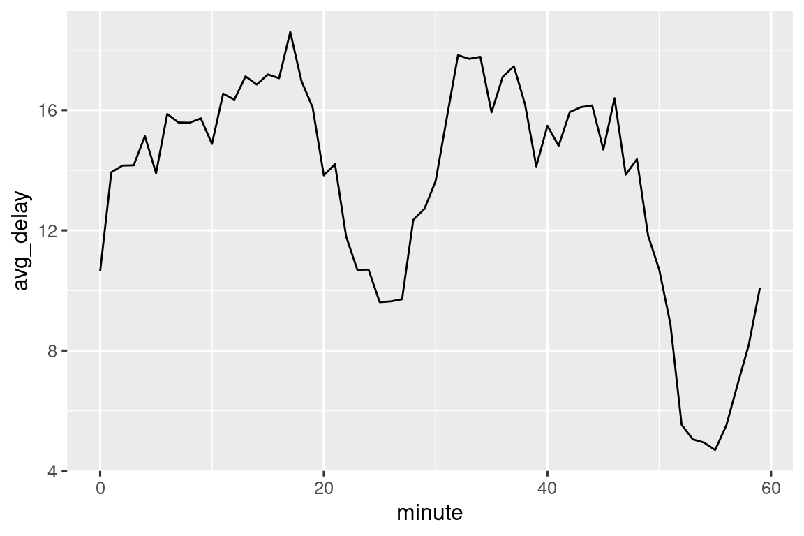 A line chart with minute of actual departure (0-60) on the x-axis and average delay (4-20) on the y-axis. Average delay starts at (0, 12), steadily increases to (18, 20), then sharply drops, hitting at minimum at ~23 minute past the hour and 9 minutes of delay. It then increases again to (17, 35), and sharply decreases to (55, 4). It finishes off with an increase to (60, 9).