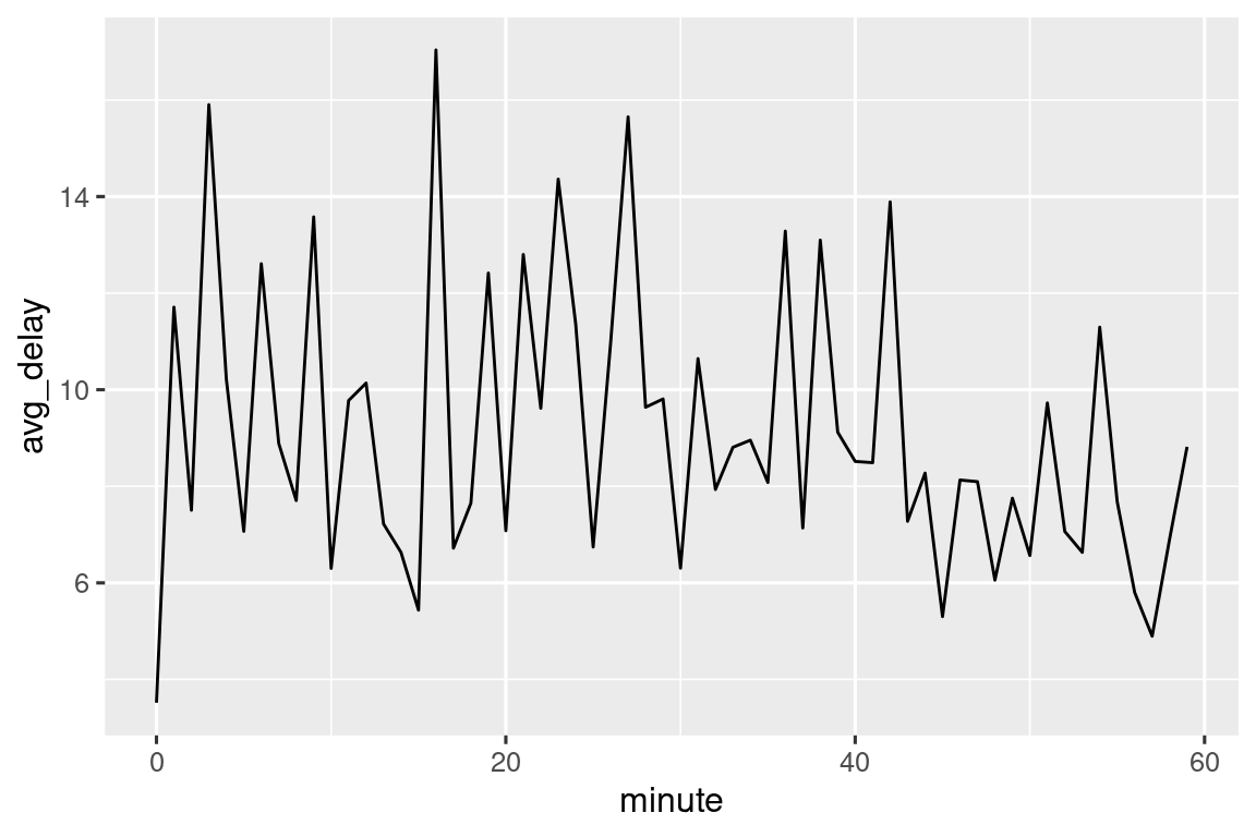 A line chart with minute of scheduled departure (0-60) on the x-axis and average delay (4-16). There is relatively little pattern, just a small suggestion that the average delay decreases from maybe 10 minutes to 8 minutes over the course of the hour.