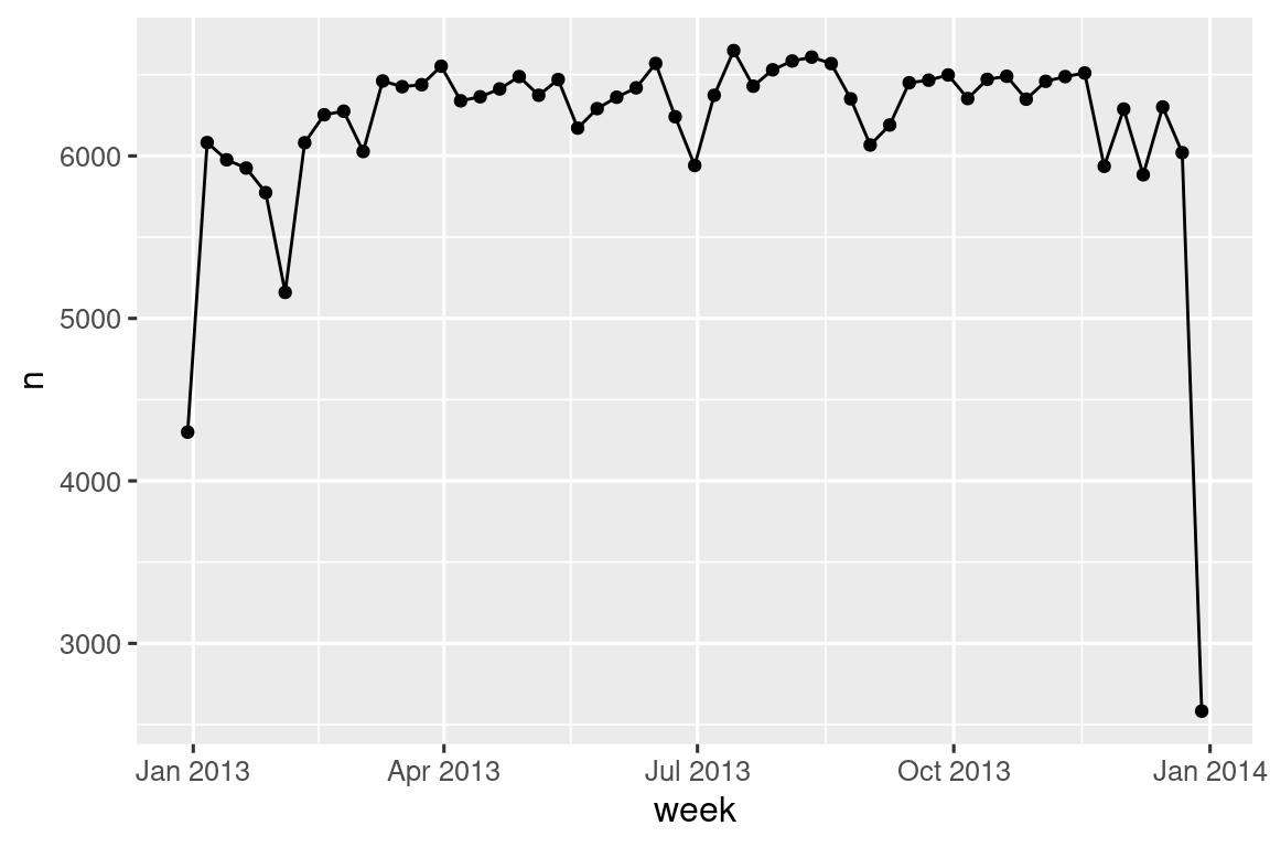 A line plot with week (Jan-Dec 2013) on the x-axis and number of flights (2,000-7,000) on the y-axis. The pattern is fairly flat from February to November with around 7,000 flights per week. There are far fewer flights on the first (approximately 4,500 flights) and last weeks of the year (approximately 2,500 flights).