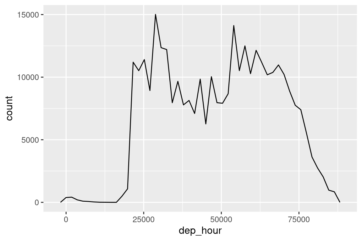 A line plot with depature time on the x-axis. This is units of seconds since midnight so it's hard to interpret.