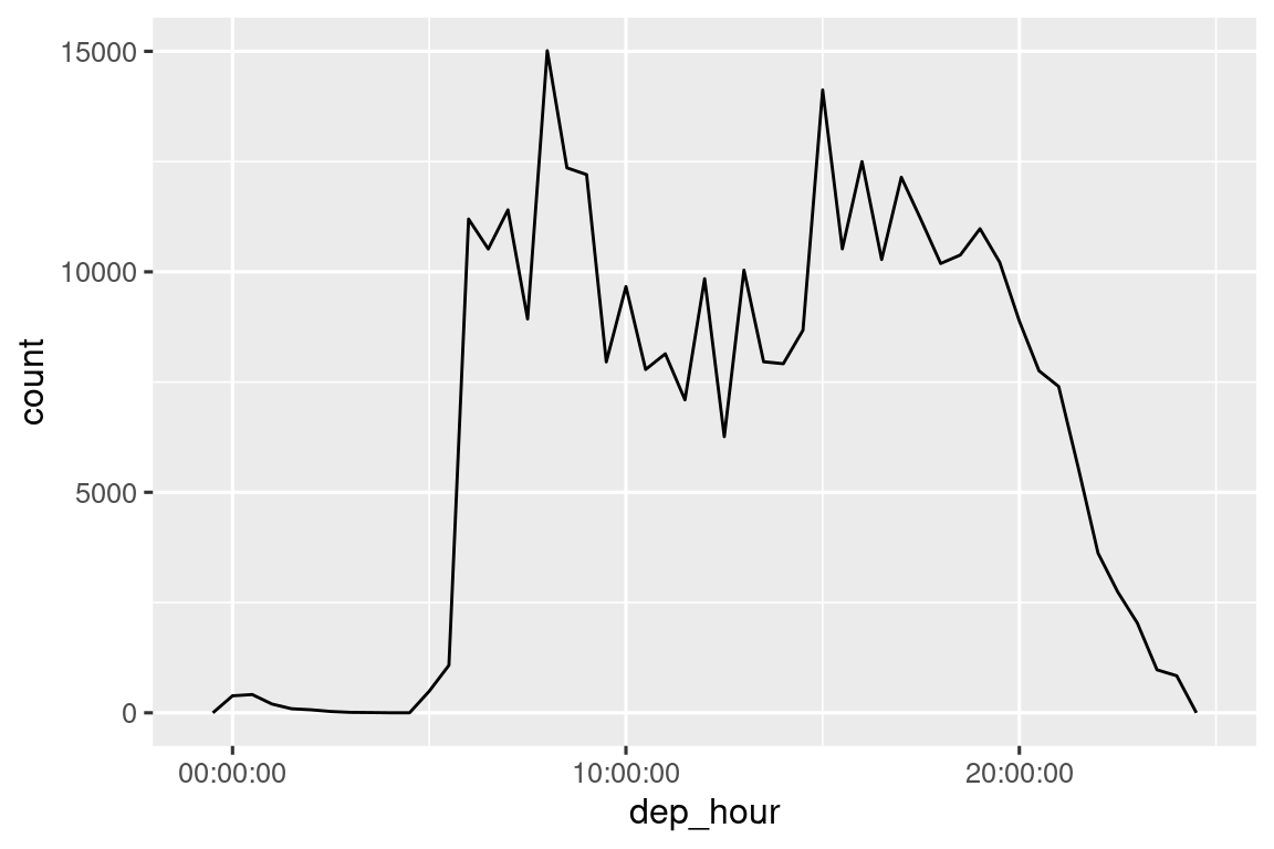 A line plot with depature time (midnight to midnight) on the x-axis and number of flights on the y-axis (0 to 15,000). There are very few (<100) flights before 5am. The number of flights then rises rapidly to 12,000 / hour, peaking at 15,000 at 9am, before falling to around 8,000 / hour for 10am to 2pm. Number of flights then increases to around 12,000 per hour until 8pm, when they rapidly drop again.