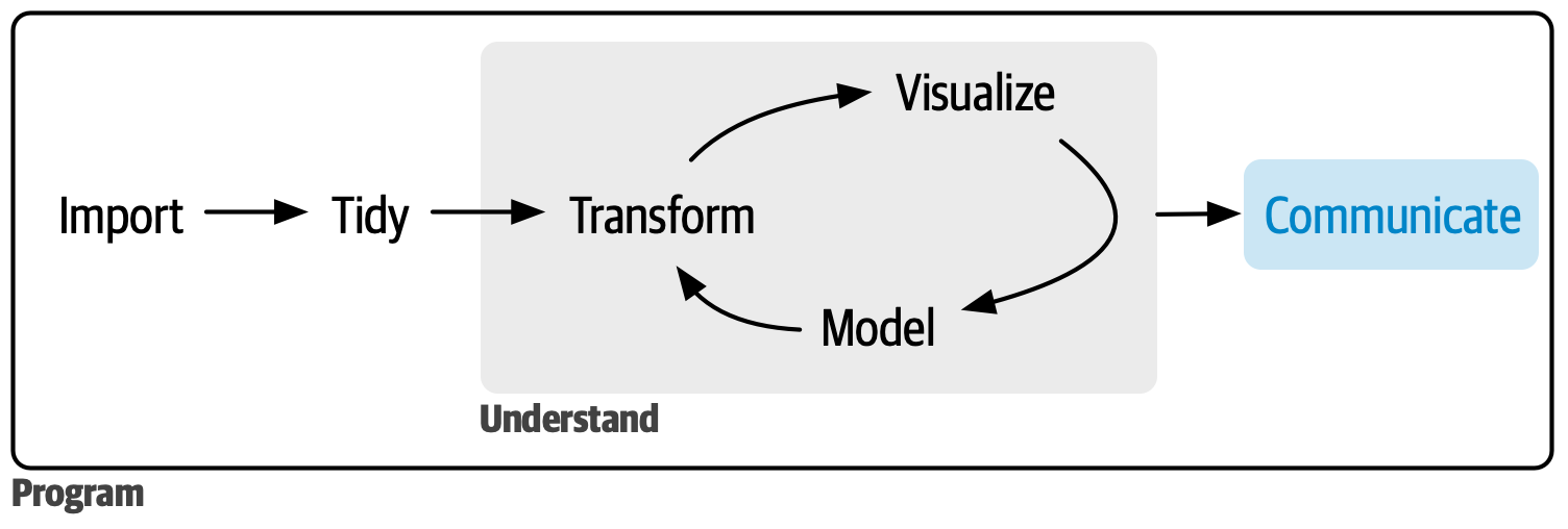 A diagram displaying the data science cycle with visualize and communicate highlighed in blue. 