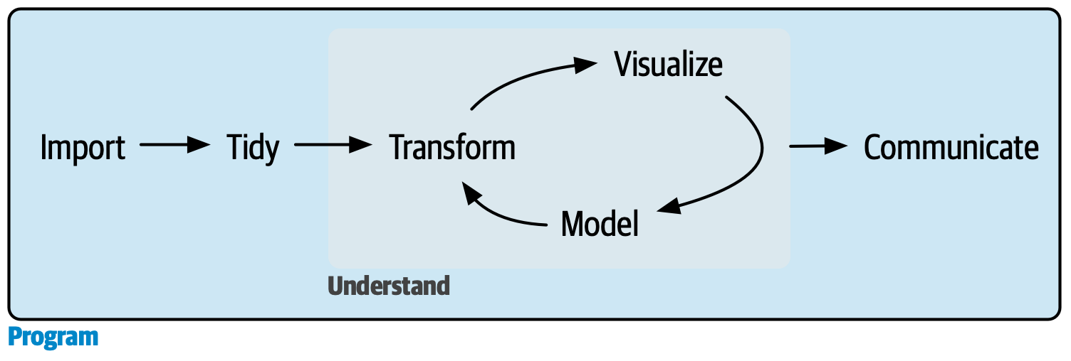 Our model of the data science process with program (import, tidy, transform, visualize, model, and communicate, i.e. everything) highlighted in blue.