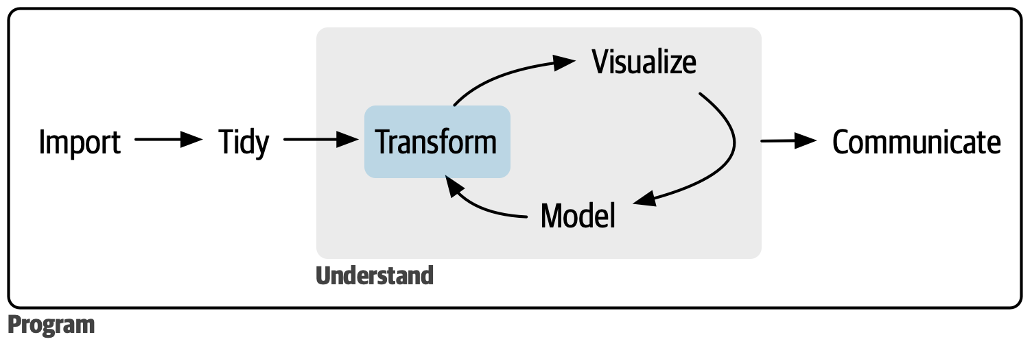 Our data science model, with transform highlighted in blue. 