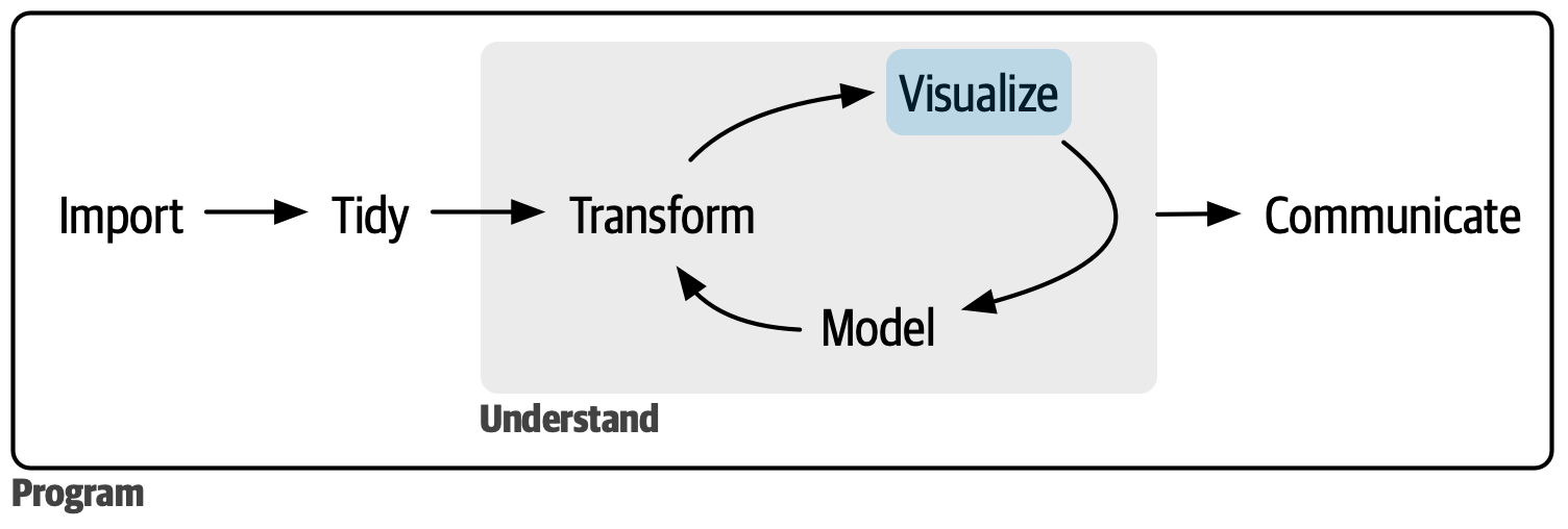 Our data science model, with visualize highlighted in blue. 