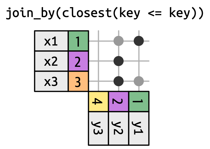 A rolling join is a subset of an inequality join so some matches are grayed out indicating that they're not used because they're not the  "closest".