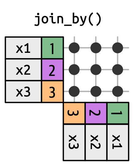 A join diagram showing a dot for every combination of x and y.