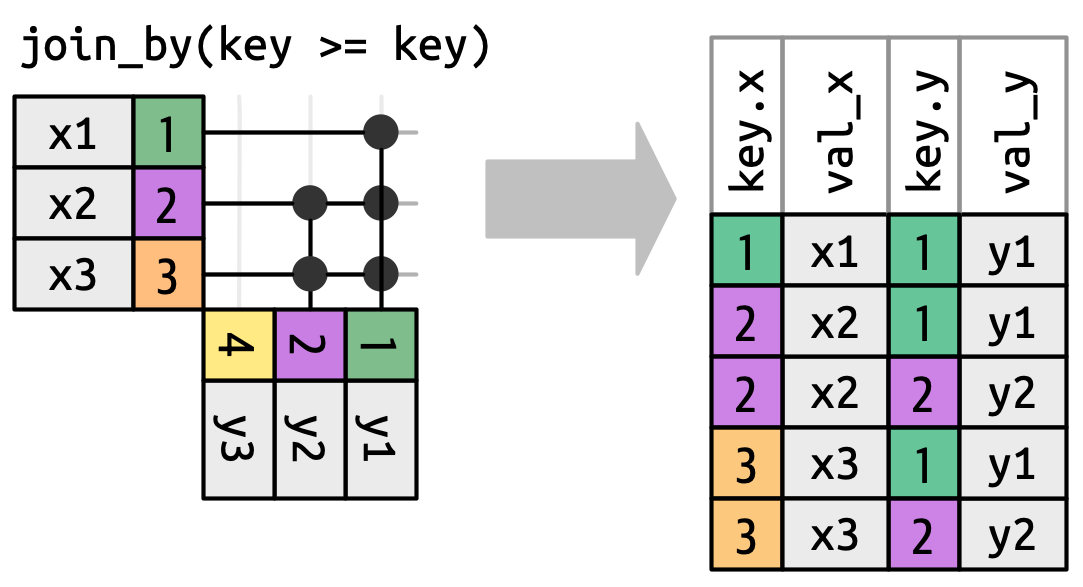 A join diagram illustrating join_by(key >= key). The first row of x matches one row of y and the second and thirds rows each match two rows. This means the output has five rows containing each of the following (key.x, key.y) pairs: (1, 1), (2, 1), (2, 2), (3, 1), (3, 2).