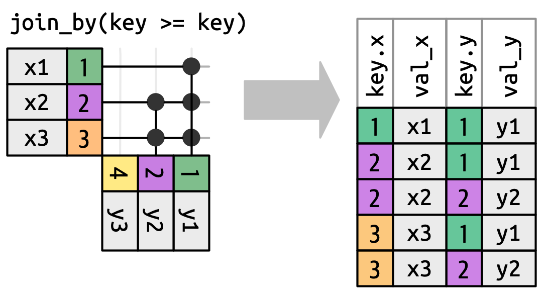 A join diagram illustrating join_by(key >= key). The first row of x matches one row of y and the second and thirds rows each match two rows. This means the output has five rows containing each of the  following (key.x, key.y) pairs: (1, 1), (2, 1), (2, 2), (3, 1), (3, 2).