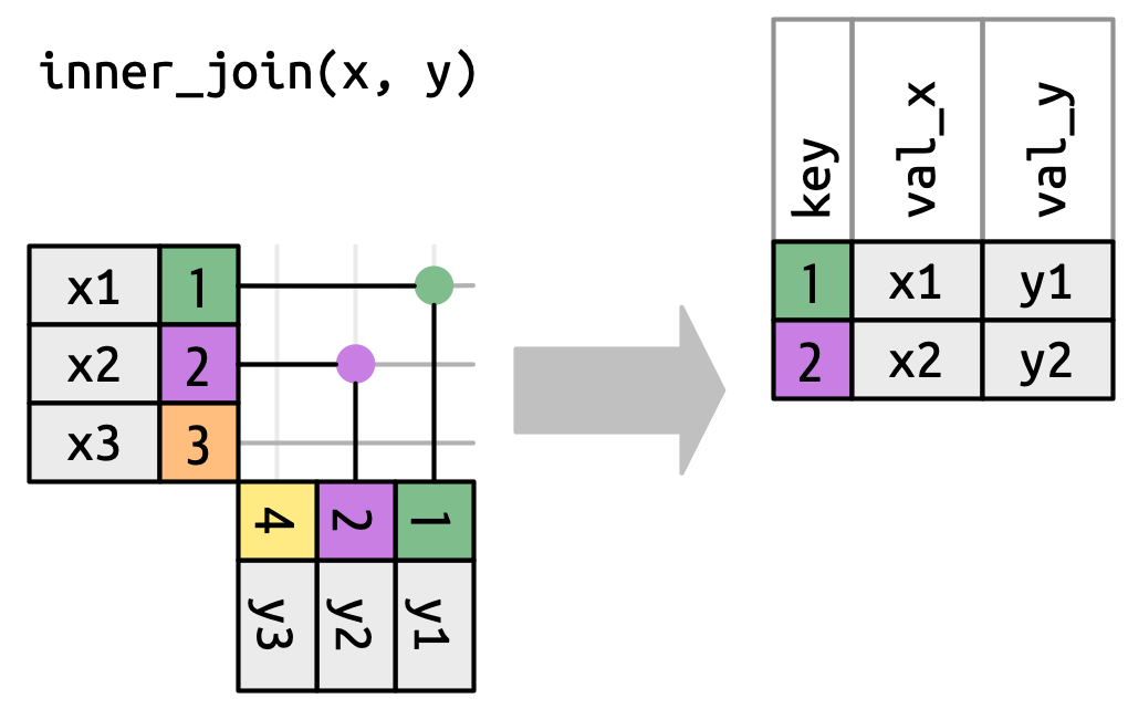 x and y are placed at right-angles with lines forming a grid of potential matches. Keys 1 and 2 appear in both x and y, so we get a match, indicated by a dot. Each dot corresponds to a row in the output, so the resulting joined data frame has two rows.