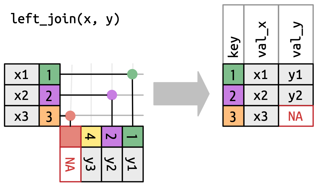 Compared to the previous diagram showing an inner join, the y table gets a new virtual row containin NA that will match any row in x that didn't otherwise match. This means that the output now has three rows. For key = 3, which matches this virtual row, val_y takes value NA.