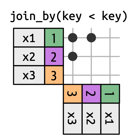 A diagram depicting an inequality join where a data frame x is joined by a data frame y where the key of x is less than the key of y, resulting in a triangular shape in the top-left corner.