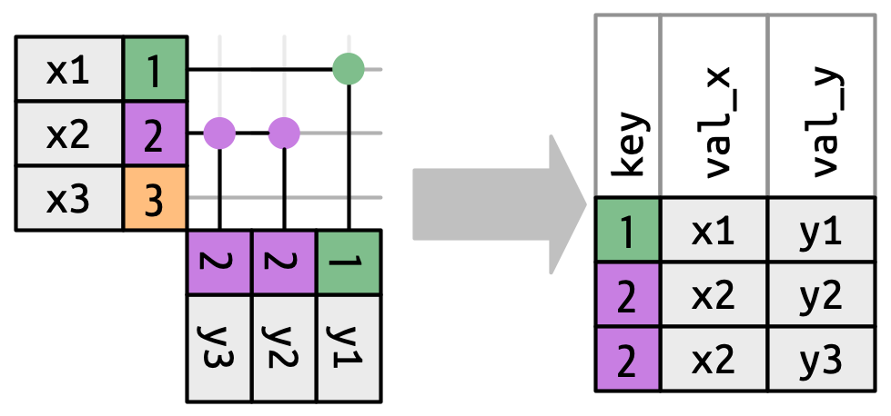 A join diagram where x has key values 1, 2, and 3, and y has key values 1, 2, 2. The output has three rows because key 1 matches one row, key 2 matches two rows, and key 3 matches zero rows.