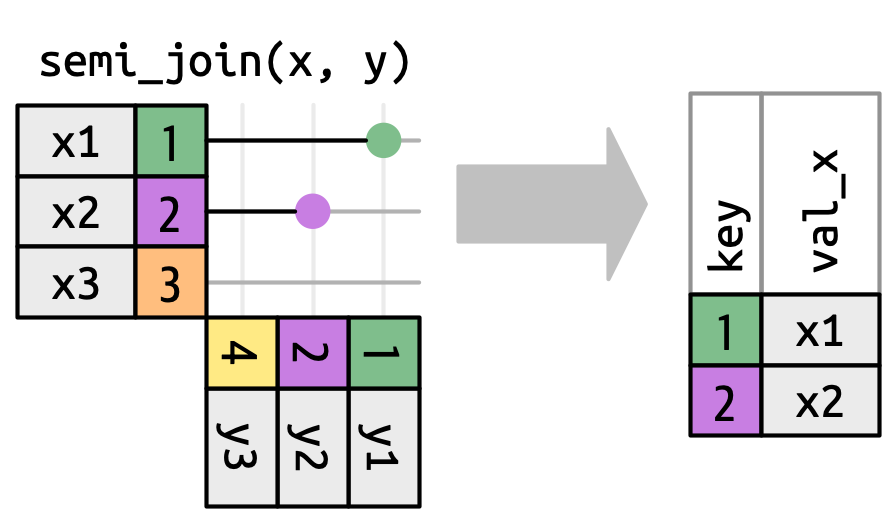A join diagram with old friends x and y. In a semi join, only the presence of a match matters so the output contains the same columns as x.