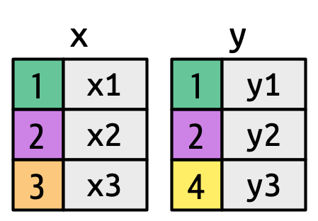 x and y are two data frames with 2 columns and 3 rows, with contents as described in the text. The values of the keys are colored: 1 is green, 2 is purple, 3 is orange, and 4 is yellow.