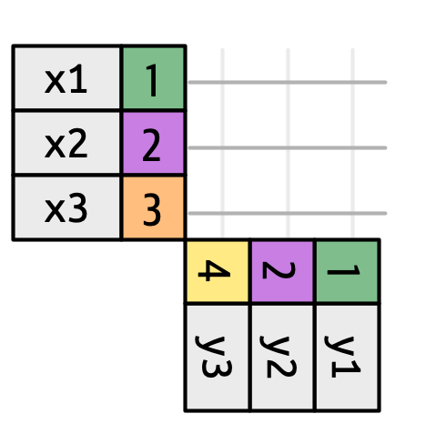 x and y are placed at right-angles, with horizonal lines extending from x and vertical lines extending from y. There are 3 rows in x and 3 rows in y, which leads to nine intersections representing nine potential matches.