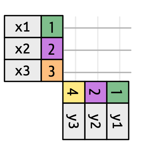 x and y are placed at right-angles, with horizonal lines extending  from x and vertical lines extending from y. There are 3 rows in x and  3 rows in y, which leads to nine intersections representing nine potential matches.