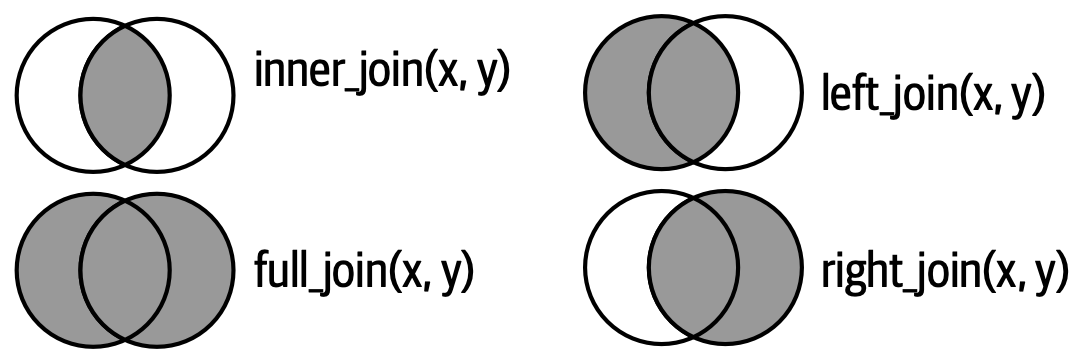 Venn diagrams for inner, full, left, and right joins. Each join represented with two intersecting circles representing data frames x and y, with x on the right and y on the left. Shading indicates the result of the join. 