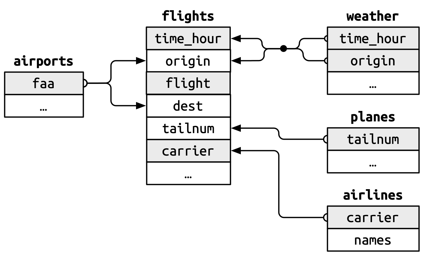 The relationships between airports, planes, flights, weather, and airlines datasets from the nycflights13 package. airports$faa connected to the flights$origin and flights$dest. planes$tailnum is connected to the flights$tailnum. weather$time_hour and weather$origin are jointly connected to flights$time_hour and flights$origin. airlines$carrier is connected to flights$carrier. There are no direct connections between airports, planes, airlines, and weather data frames.