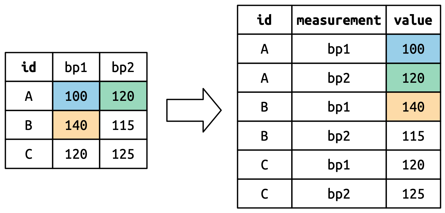 A diagram showing how `pivot_longer()` transforms data, using color to highlight how the cell values (the numbers 1 to 6) become the values in a new `value` column. They are unwound row-by-row, so the original rows (1,2), then (3,4), then (5,6), become a column running from 1 to 6.
