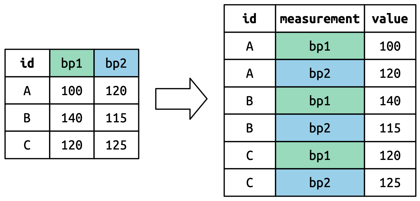 A diagram showing how `pivot_longer()` transforms a simple data set, using color to highlight how column names ("col1" and "col2") become the values in a new `var` column. They are repeated three times because there were three rows in the input.