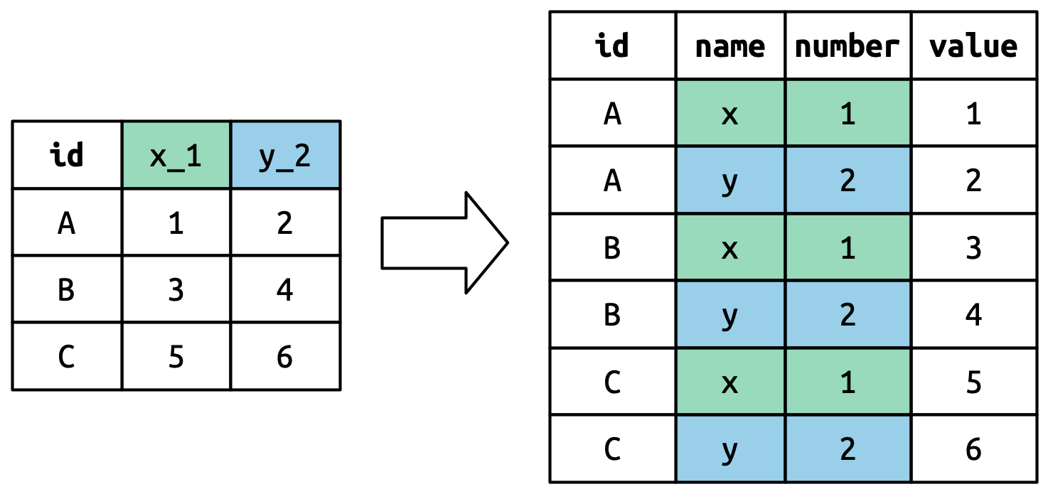 A diagram that uses color to illustrate how supplying `names_sep` and multiple `names_to` creates multiple variables in the output. The input has variable names "x_1" and "y_2" which are split up by "_" to create name and number columns in the output. This is is similar case with a single `names_to`, but what would have been a single output variable is now separated into multiple variables.