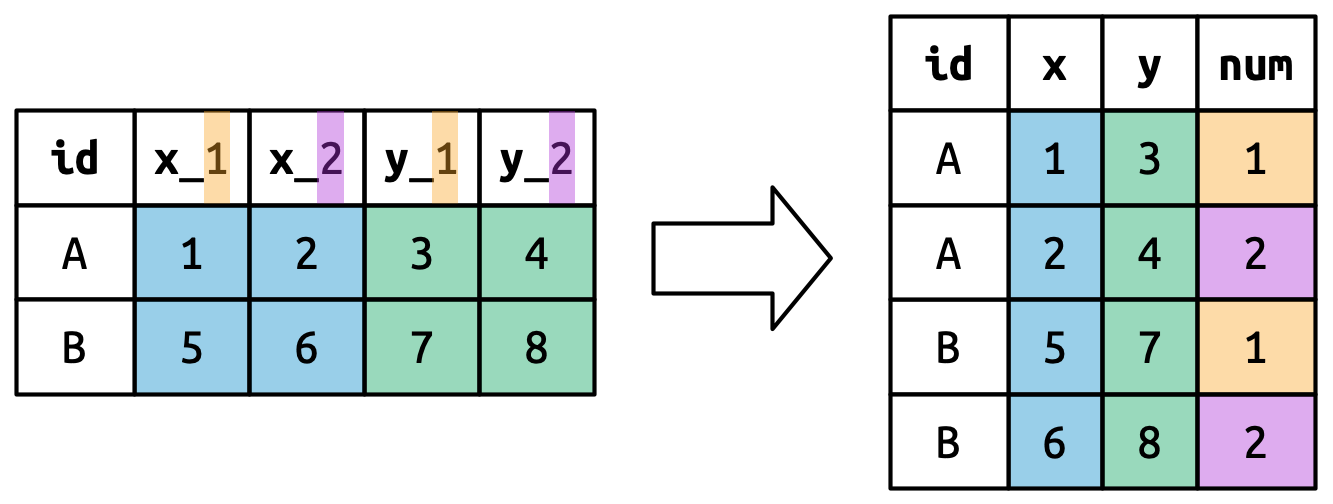 A diagram that uses color to illustrate how the special ".value" sentinel works. The input has names "x_1", "x_2", "y_1", and "y_2", and we want to use the first component ("x", "y") as a variable name and the second ("1", "2") as the value for a new "num" column.
