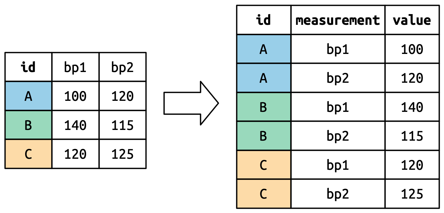 A diagram showing how `pivot_longer()` transforms a simple dataset, using color to highlight how the values in the `id` column ("A", "B", "C") are each repeated twice in the output because there are two columns being pivoted ("bp1" and "bp2").